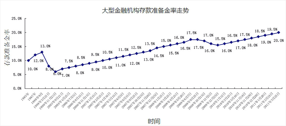 存款准备金率历次调整后股市表现 2007年5月以来各月主要经济数据及